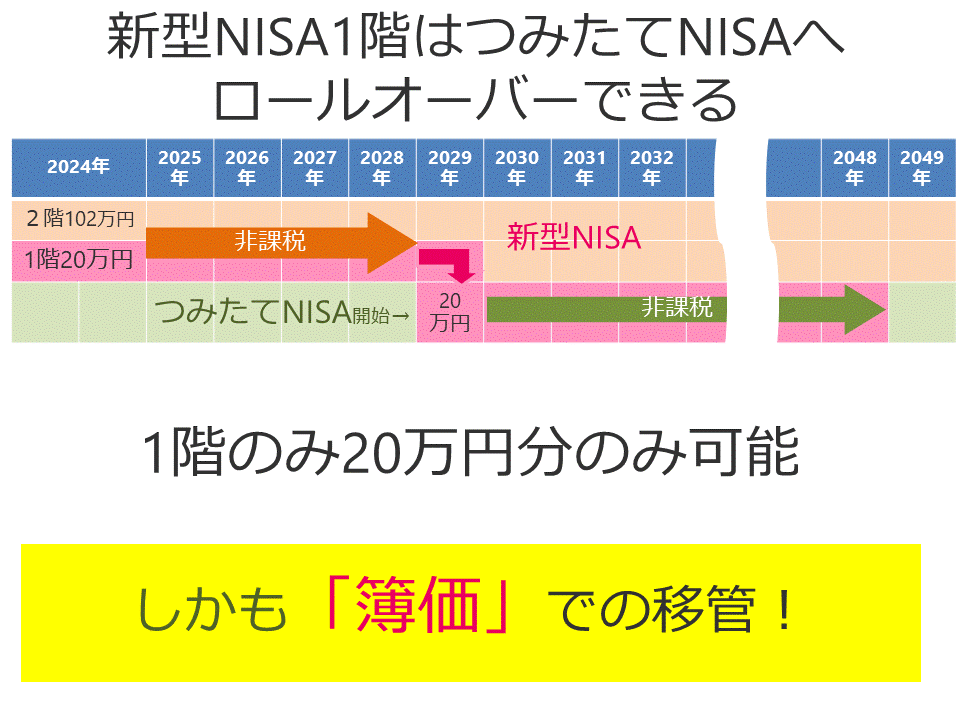 新型NISA1階はつみたてNISAへロールオーバー