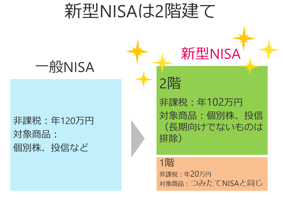 新型NISAは二階建て