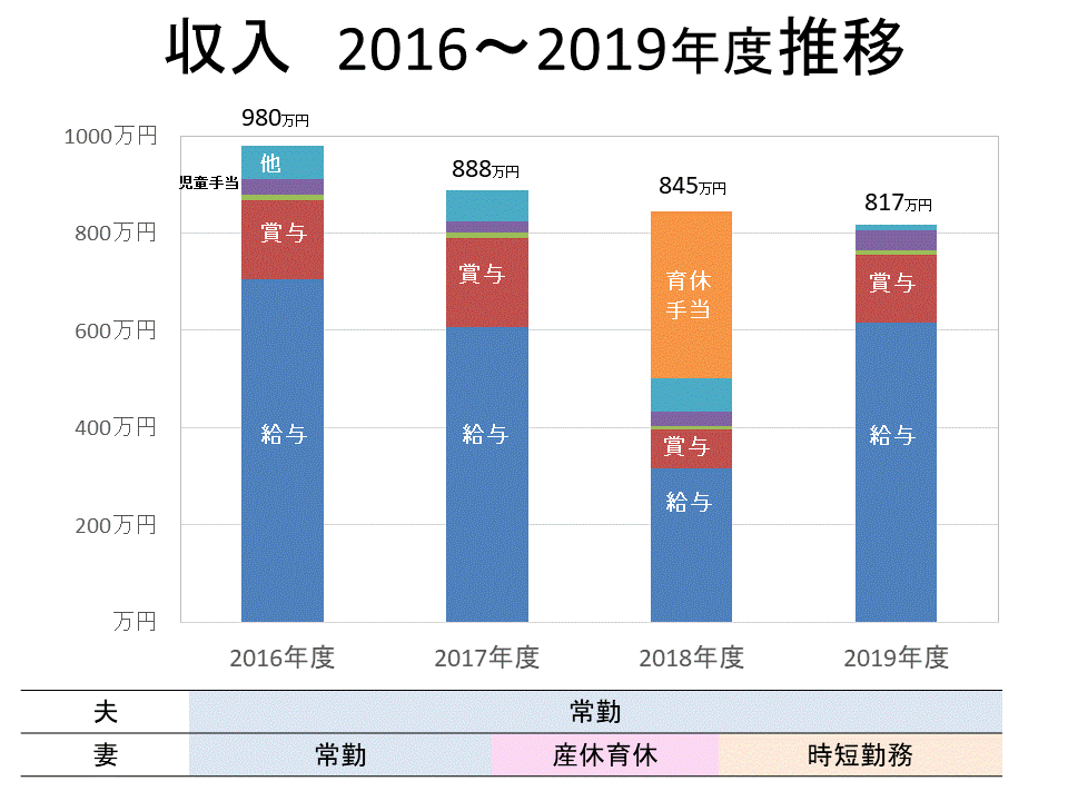 2016-2019収入推移