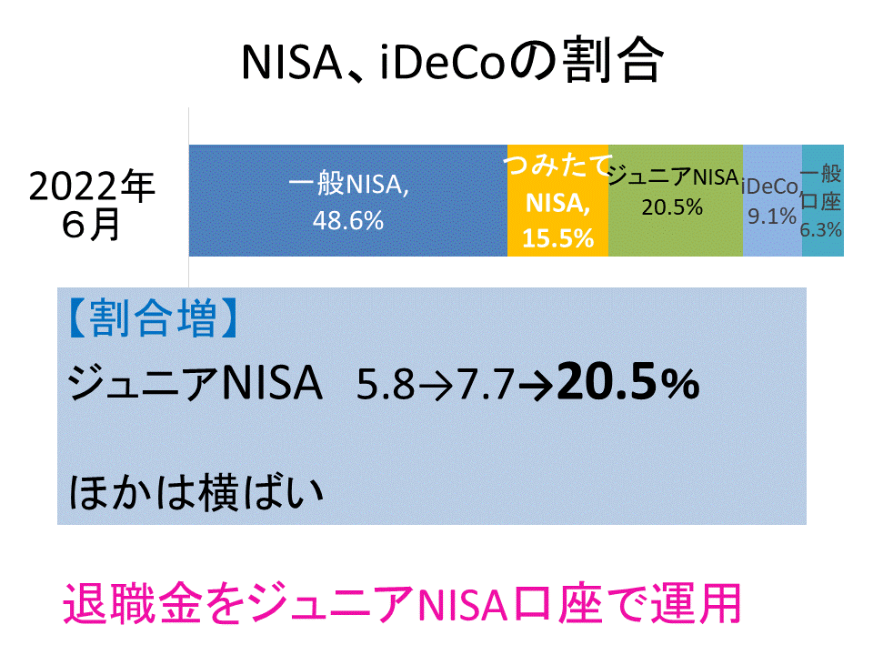 NISA,iDeCoの割合